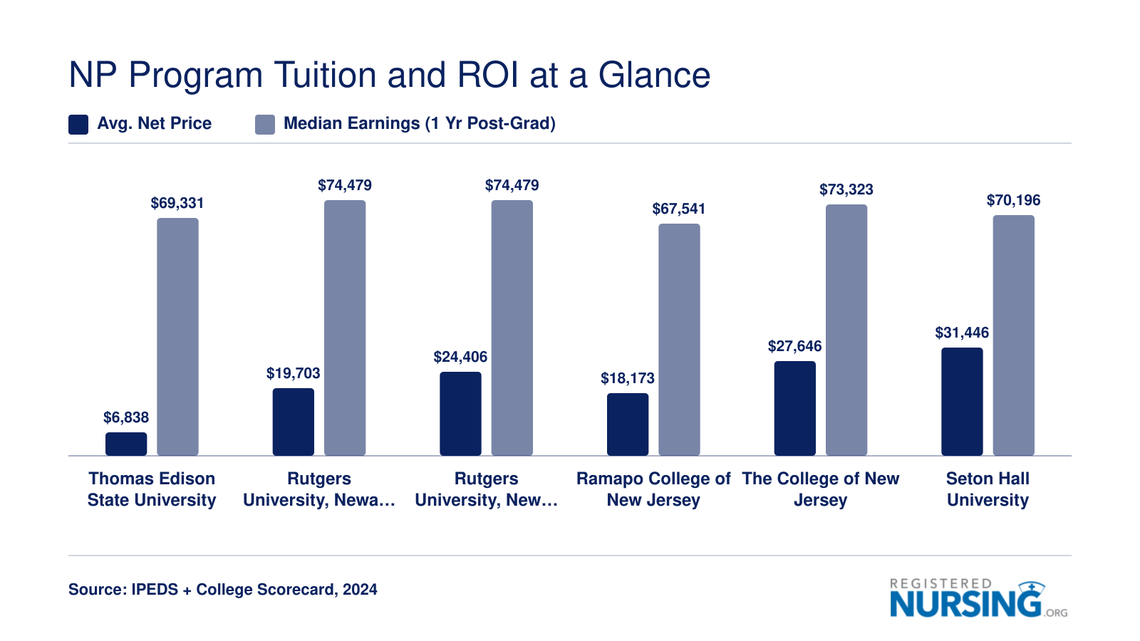 NP Program Tuition and ROI at a Glance