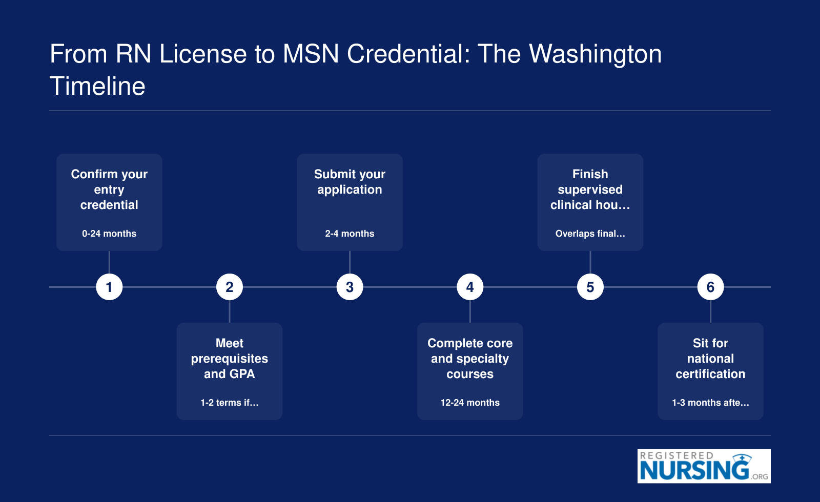 Six-stage path from Washington RN licensure through MSN coursework, clinical hours, and national certification