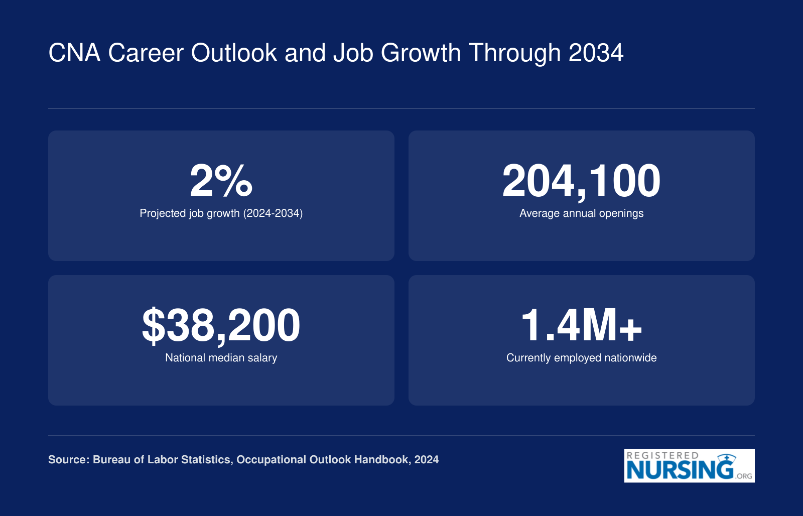 CNA career outlook showing 2% projected growth, 204,100 annual openings, median salary, and national employment through 2034
