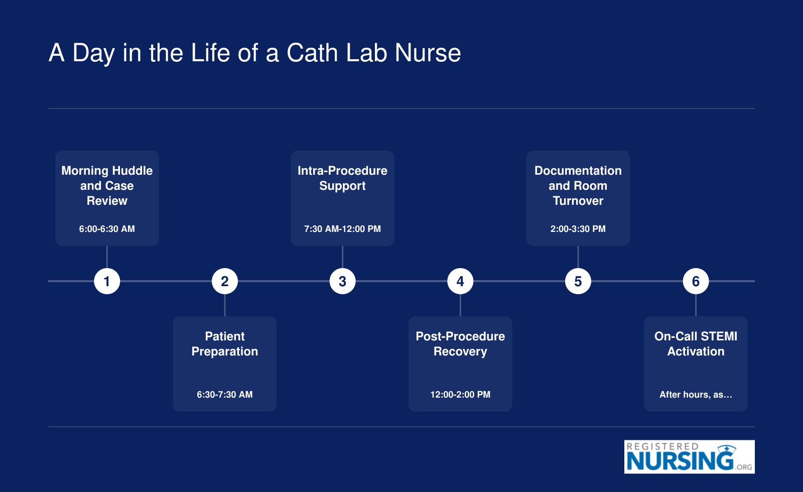 Six-step daily workflow of a cath lab nurse from morning huddle through on-call STEMI activation