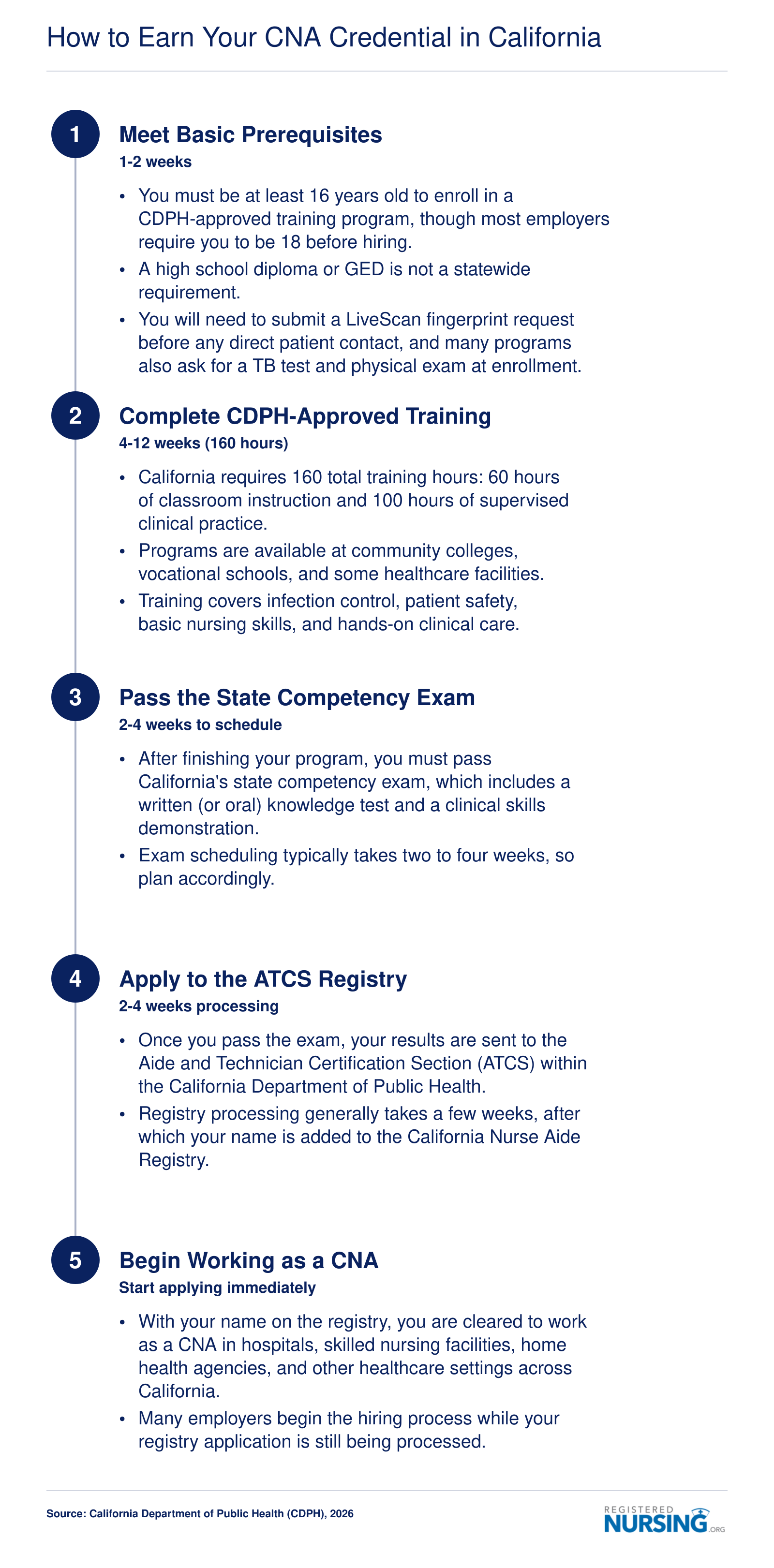 Five-step CNA credentialing timeline in California, from prerequisites through registry, typically completed in three to five months