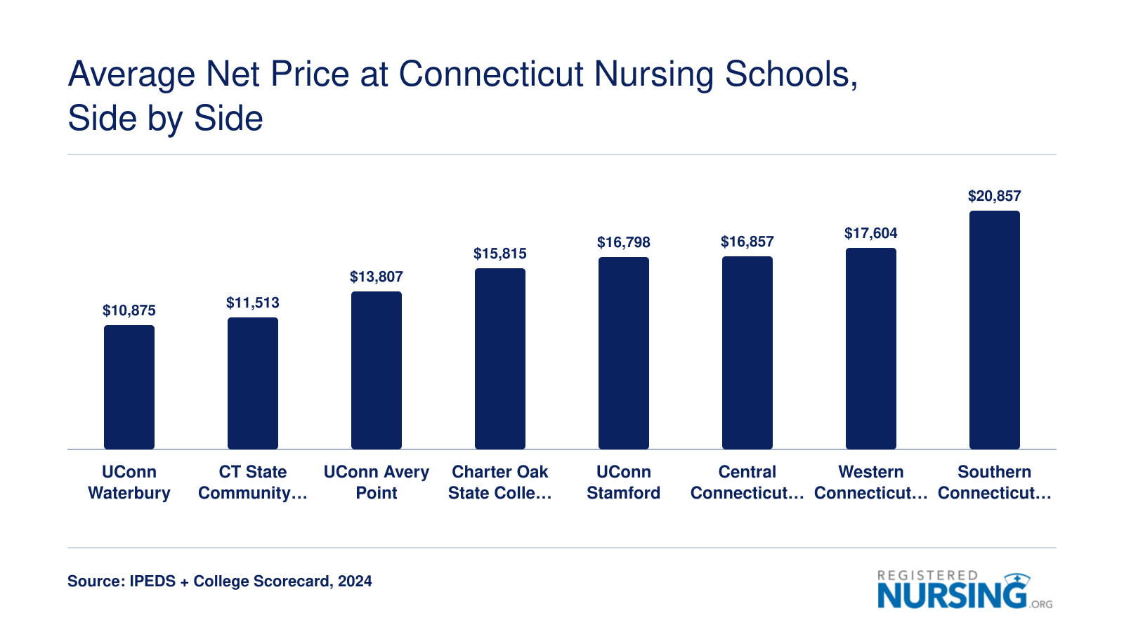 Average annual net price at Connecticut's lowest-cost ranked nursing schools ranges from $10,875 to $20,857, 2024 data.