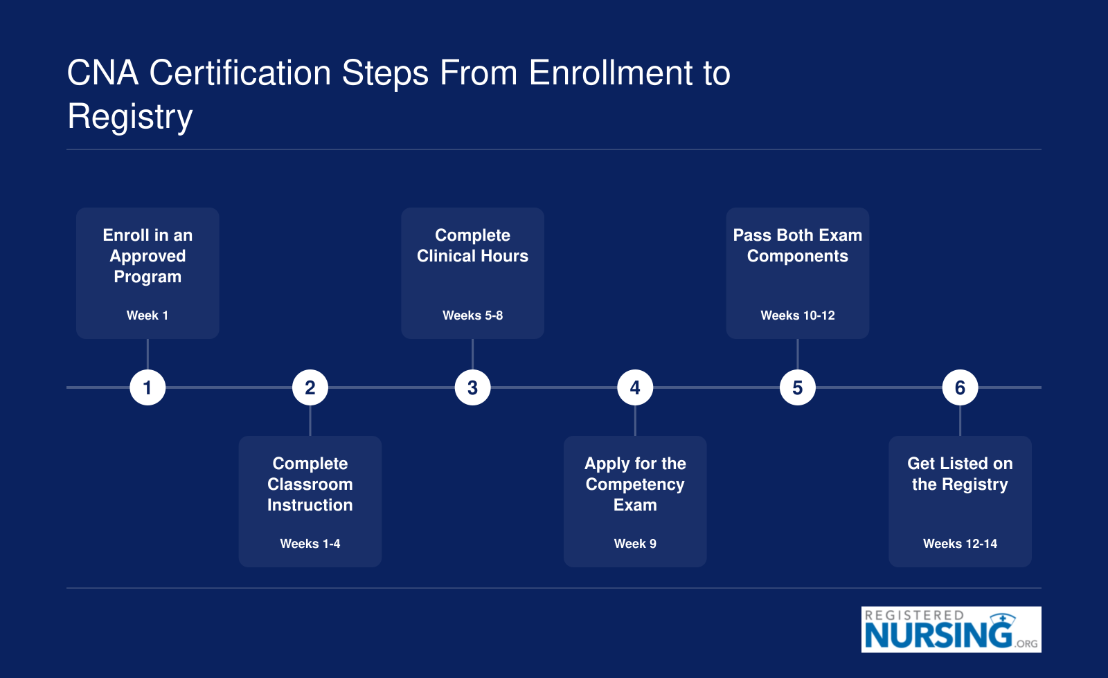Six-step timeline from CNA program enrollment to Utah Nurse Aide Registry listing, spanning roughly 8 to 14 weeks