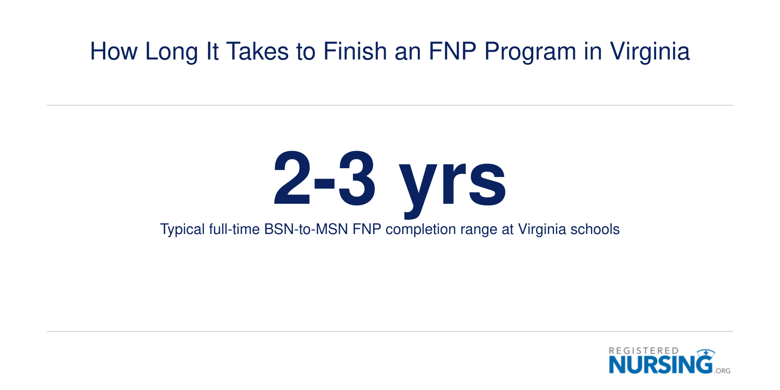 Infographic showing that full-time FNP programs in Virginia typically take two to three years to complete