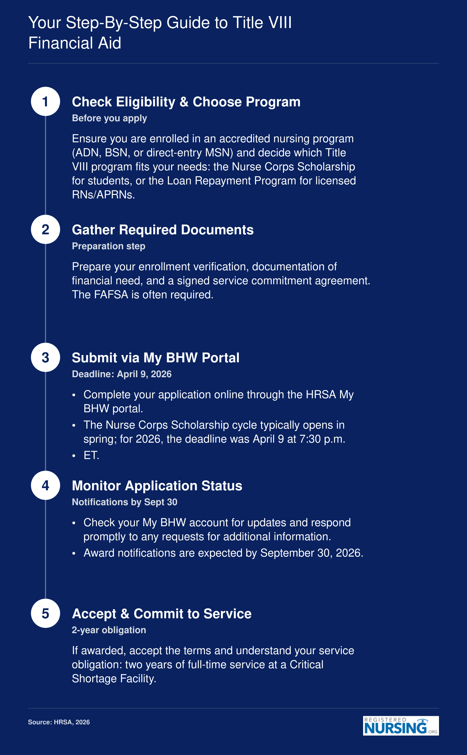 Application steps for HRSA Nurse Corps programs: eligibility, documents, online submission by April 9, 2026, status check, and two-year service commitment.