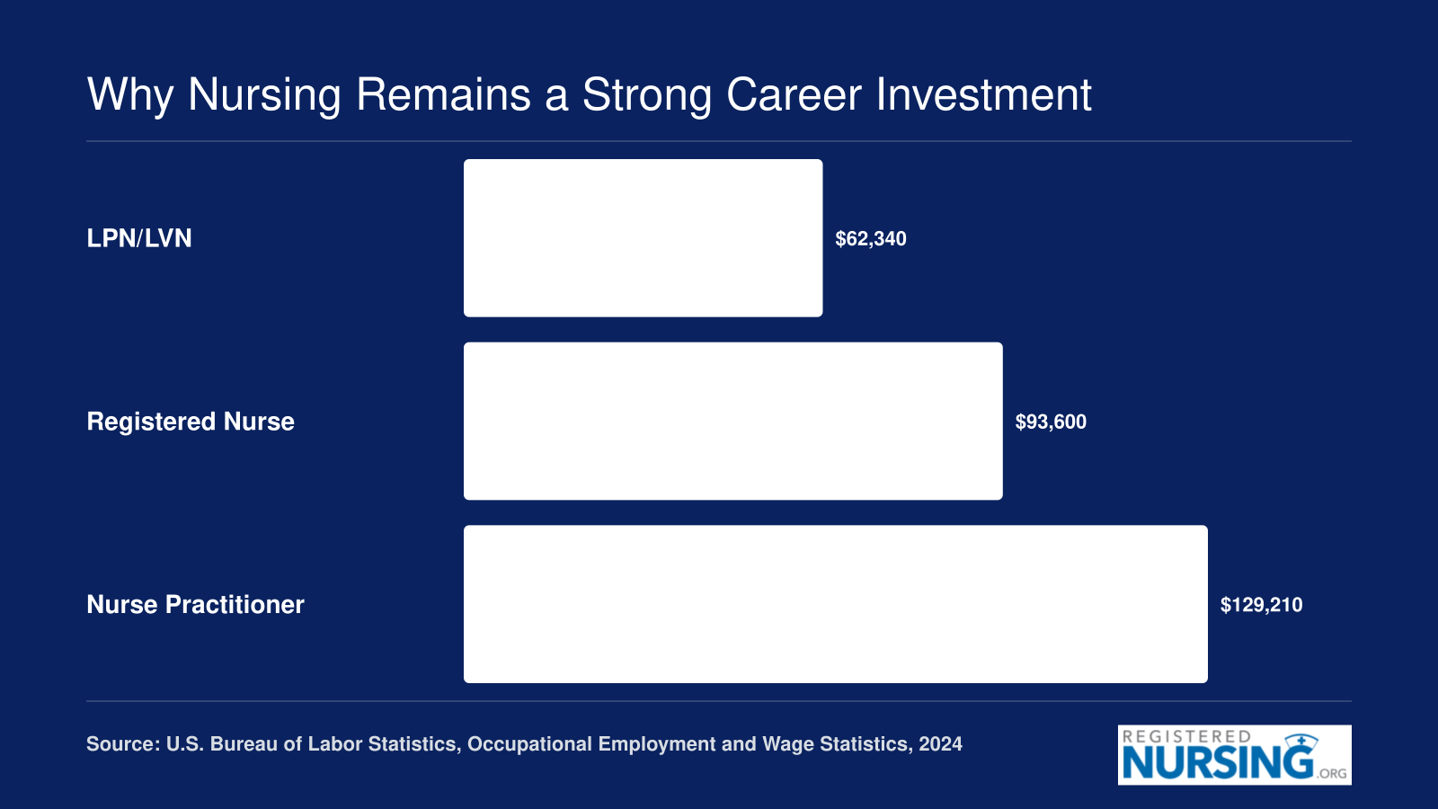 Median annual salaries for LPNs at $62,340, RNs at $93,600, and Nurse Practitioners at $129,210, based on 2024 BLS data