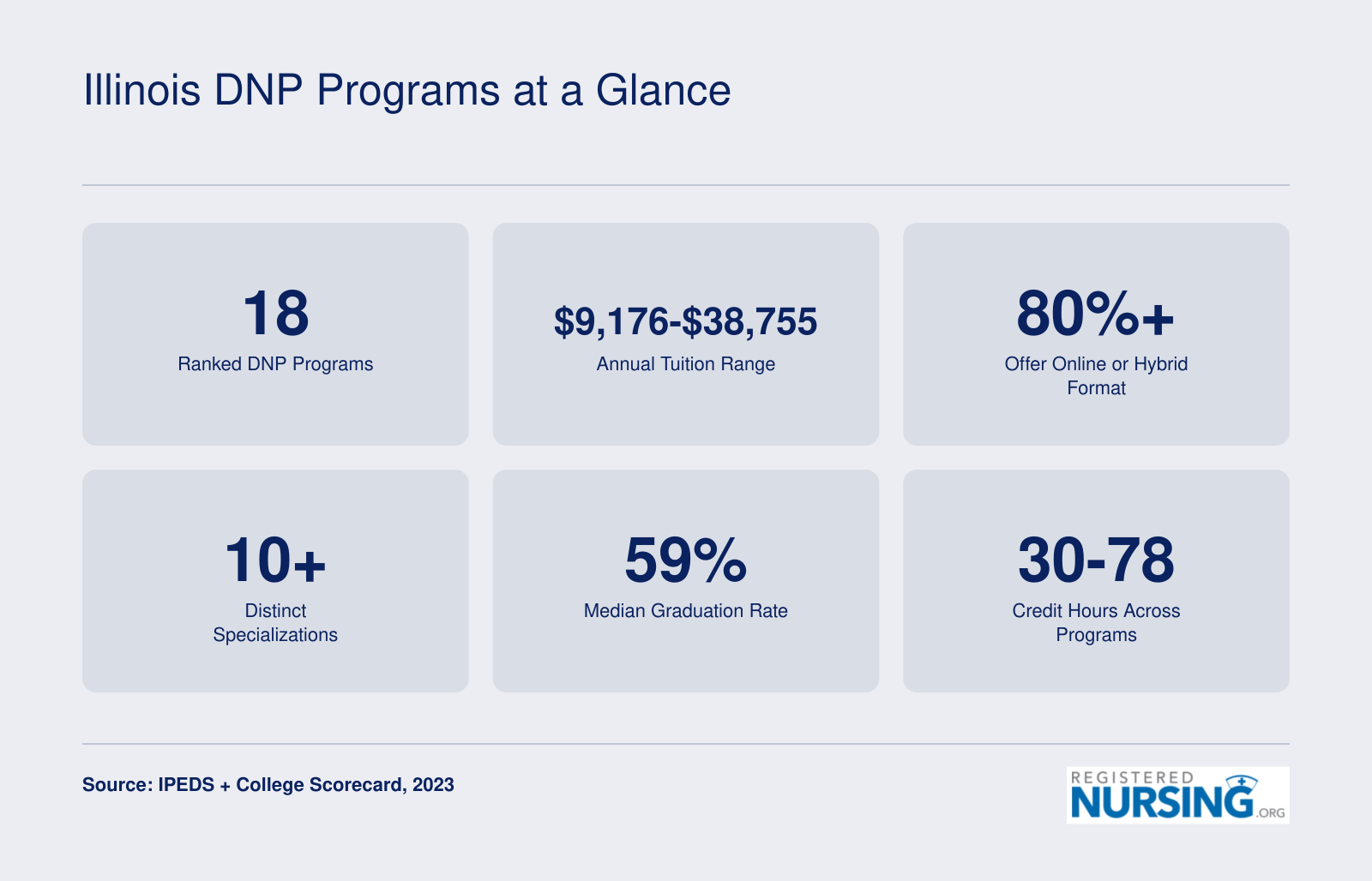 Illinois DNP Programs at a Glance