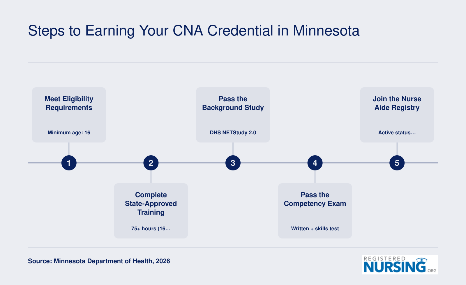 Five-step process to earn CNA certification in Minnesota, from meeting eligibility at age 16 through placement on the Nurse Aide Registry in 2026