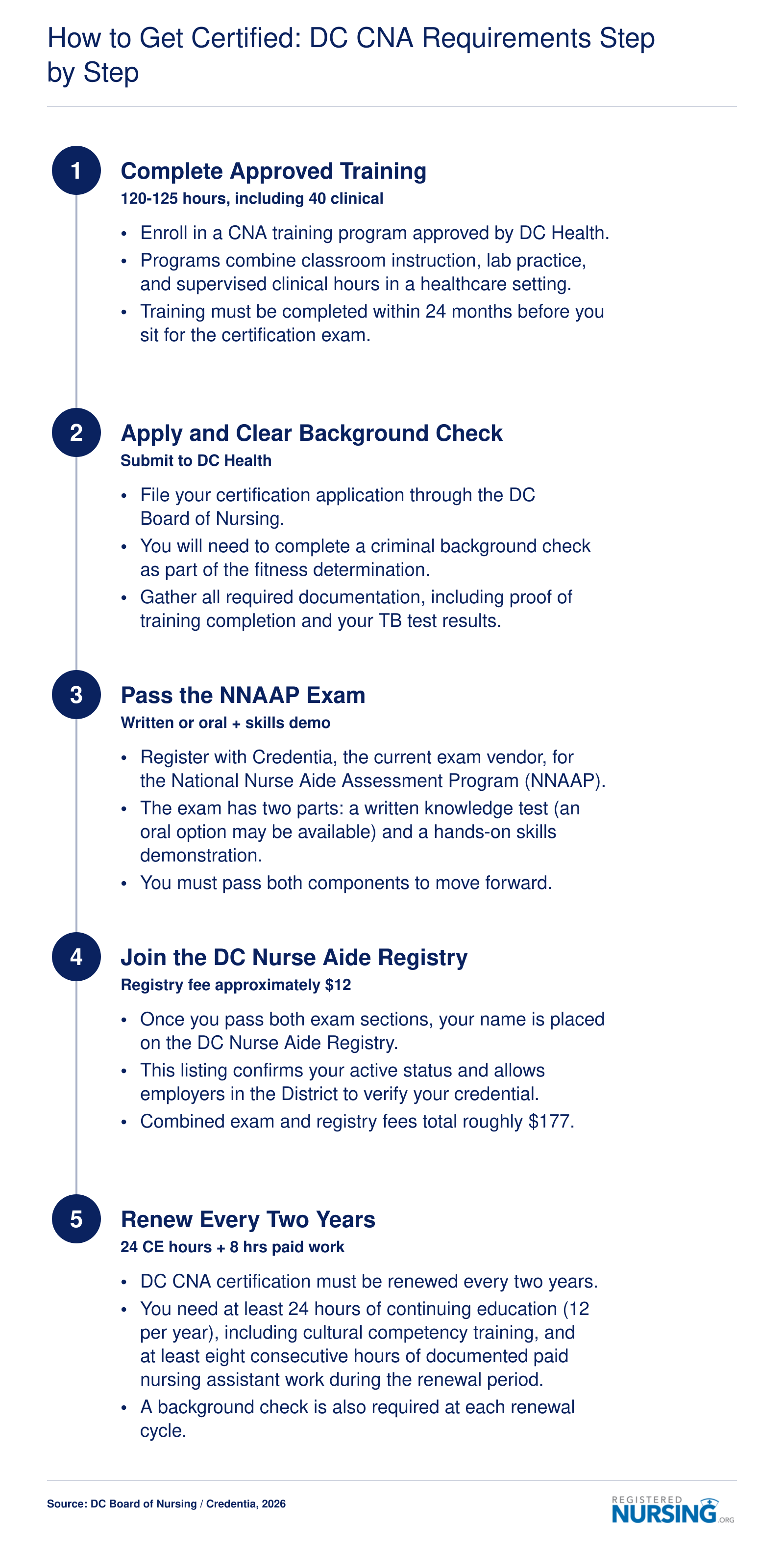 Five-step DC CNA certification pathway from approved training through biennial renewal, typically completed in two to four months