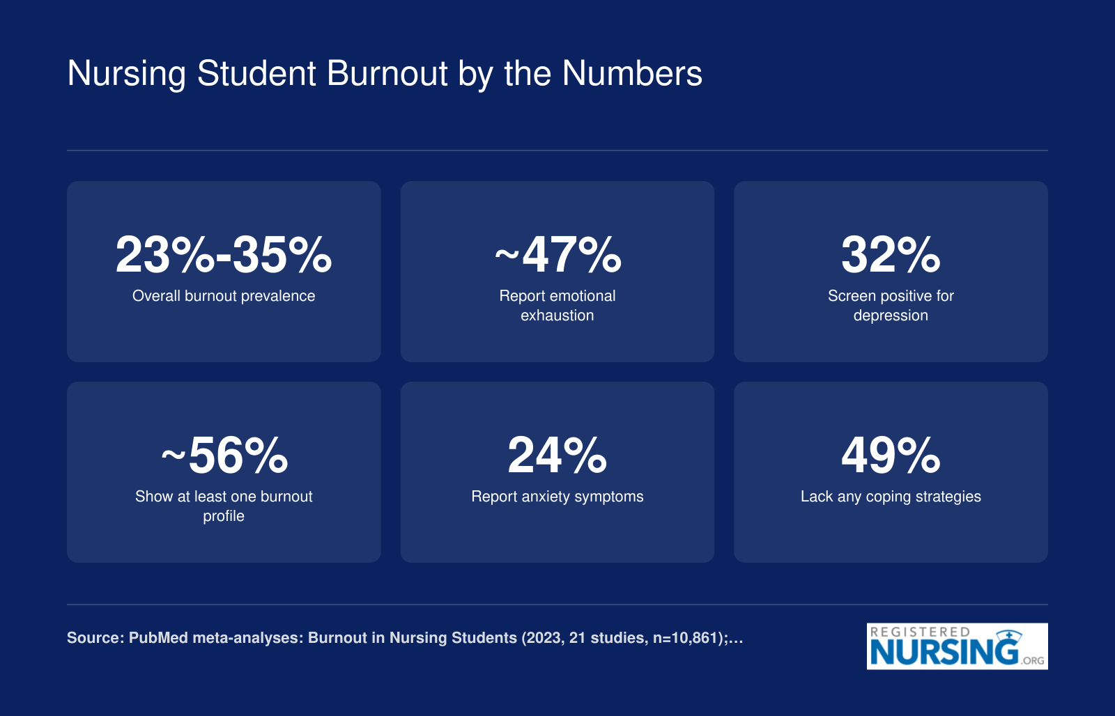 Nursing Student Burnout by the Numbers