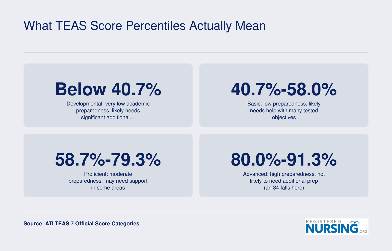 Five ATI TEAS 7 academic preparedness bands from Developmental through Exemplary, with a composite score of 84 falling in the Advanced range of 80.0 to 91.3 percent