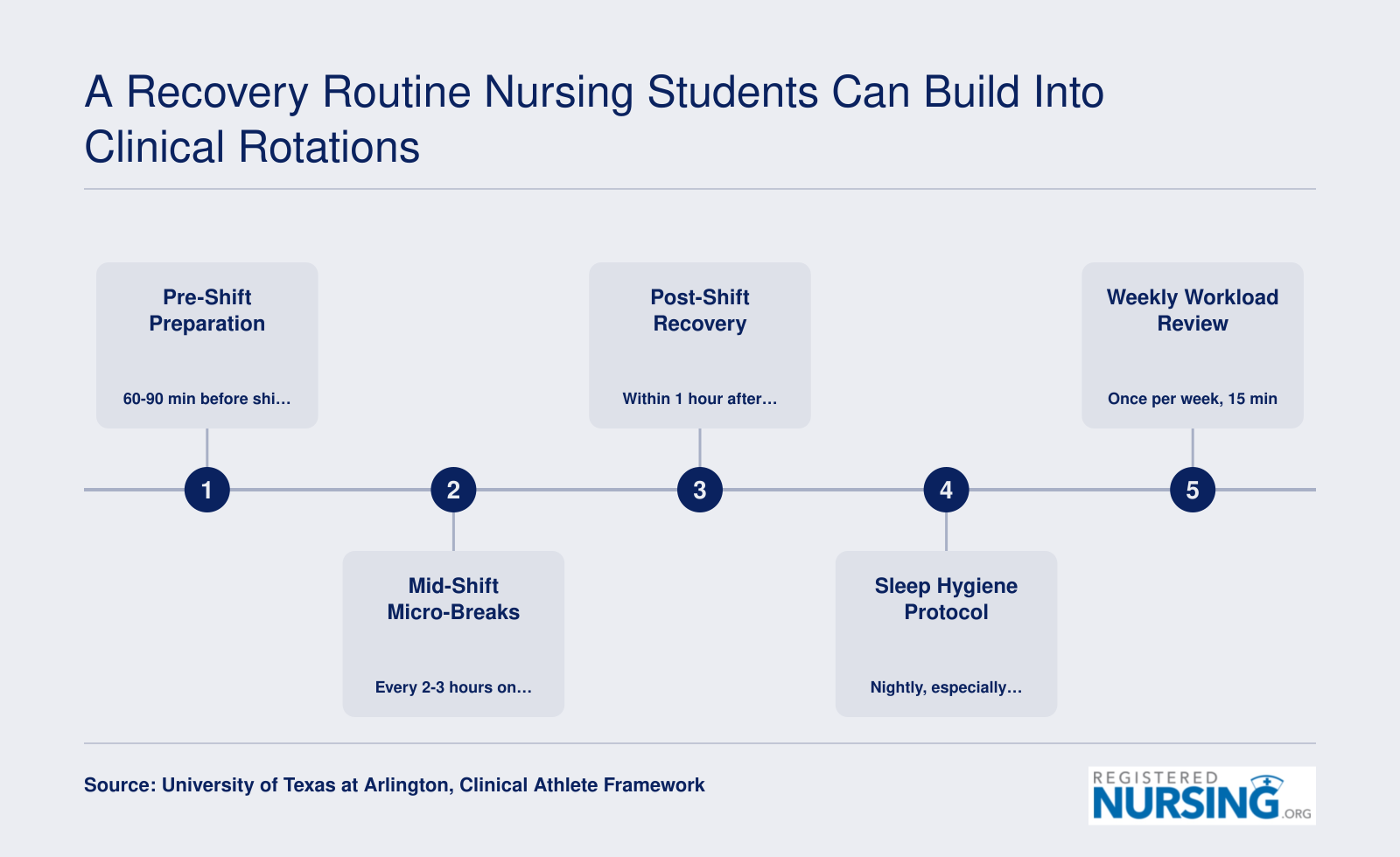 Five-step recovery routine for nursing students covering pre-shift prep, mid-shift breaks, post-shift recovery, sleep hygiene, and weekly workload review