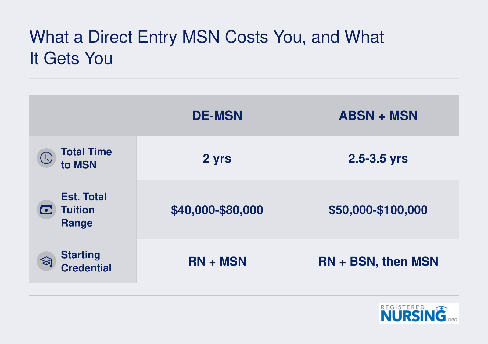 Comparison of Direct Entry MSN vs Accelerated BSN plus MSN: 2 years and $40,000-$80,000 vs 2.5-3.5 years and $50,000-$100,000, with credentials RN+MSN or RN+BSN then MSN.