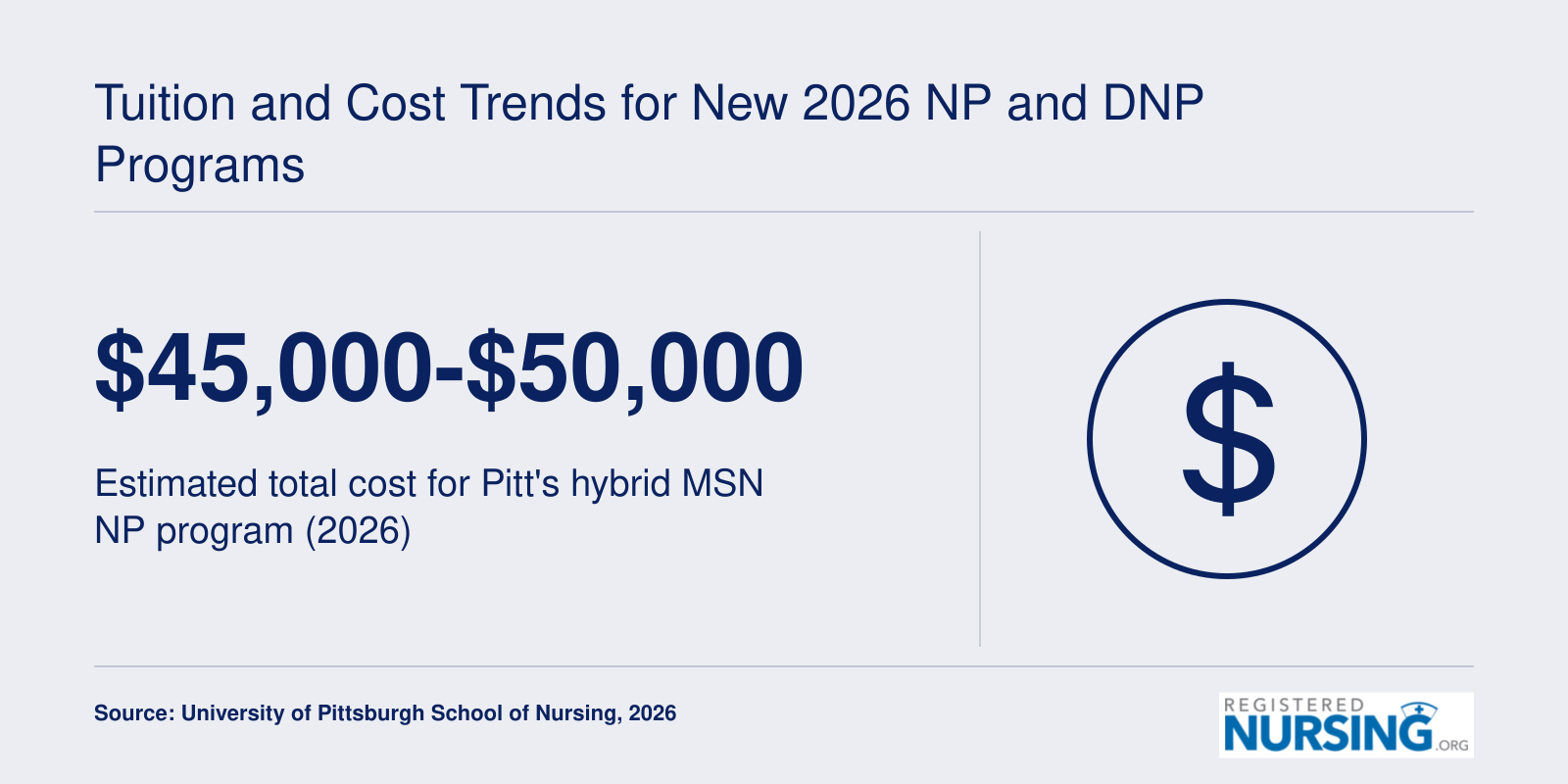 Total cost range of $45,000 to $50,000 for University of Pittsburgh's hybrid MSN NP program in 2026.
