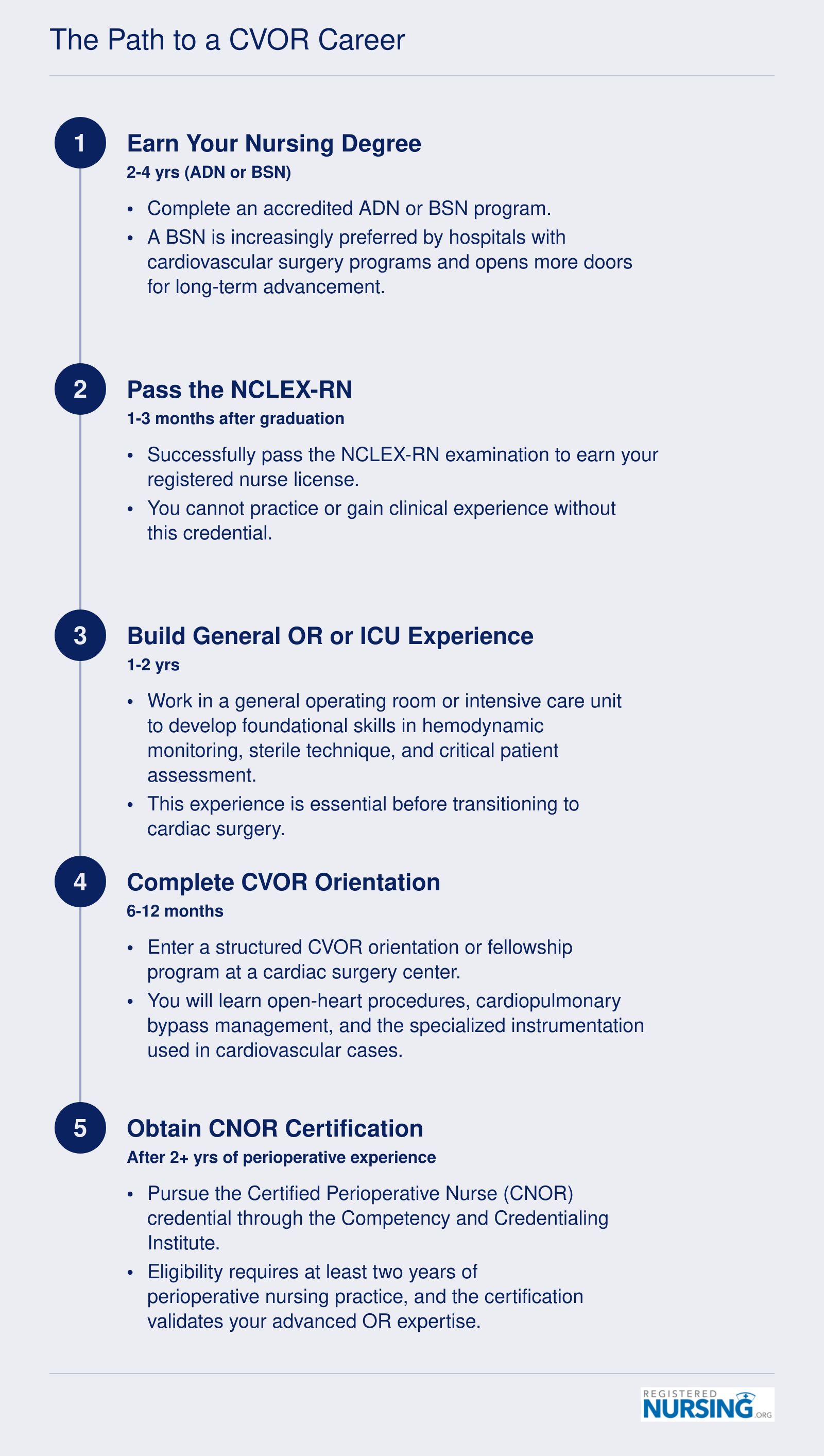 Five-step credentialing timeline from nursing degree through CNOR certification spanning approximately 5 to 8 years total