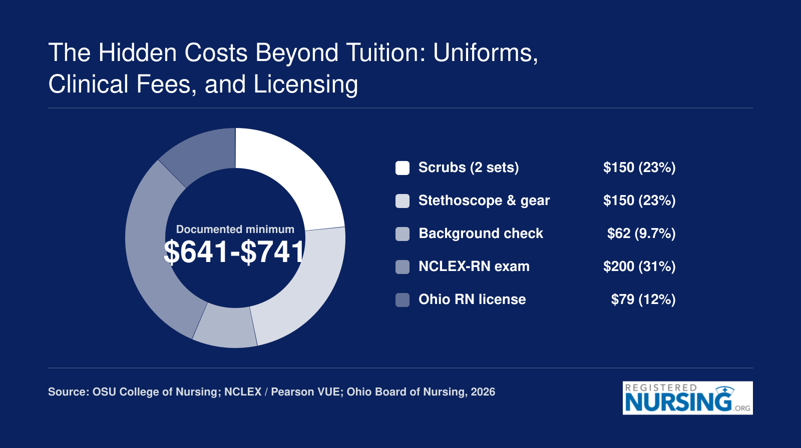Ohio nursing students pay about $641-$741 beyond tuition for scrubs, equipment, background check, NCLEX-RN, and licensure in 2026