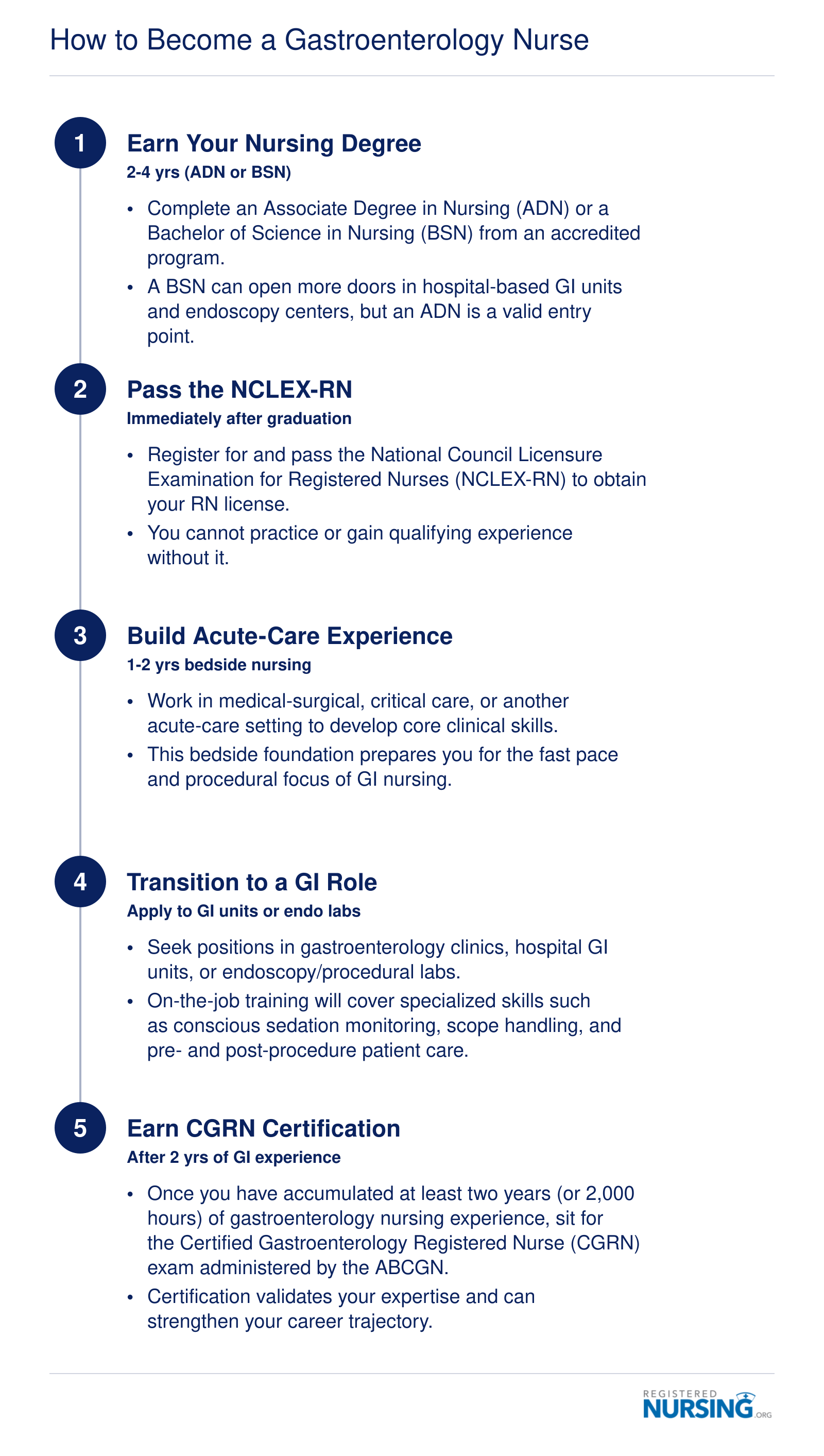 Five-step pathway from nursing degree through NCLEX-RN, bedside experience, GI specialty role, and CGRN certification, spanning roughly four to six years