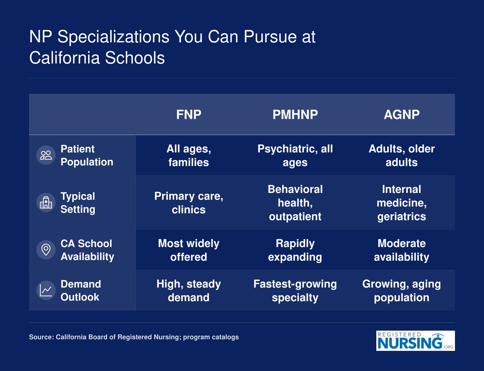 Comparison of six NP specializations available at California schools by patient population, setting, availability, and demand outlook