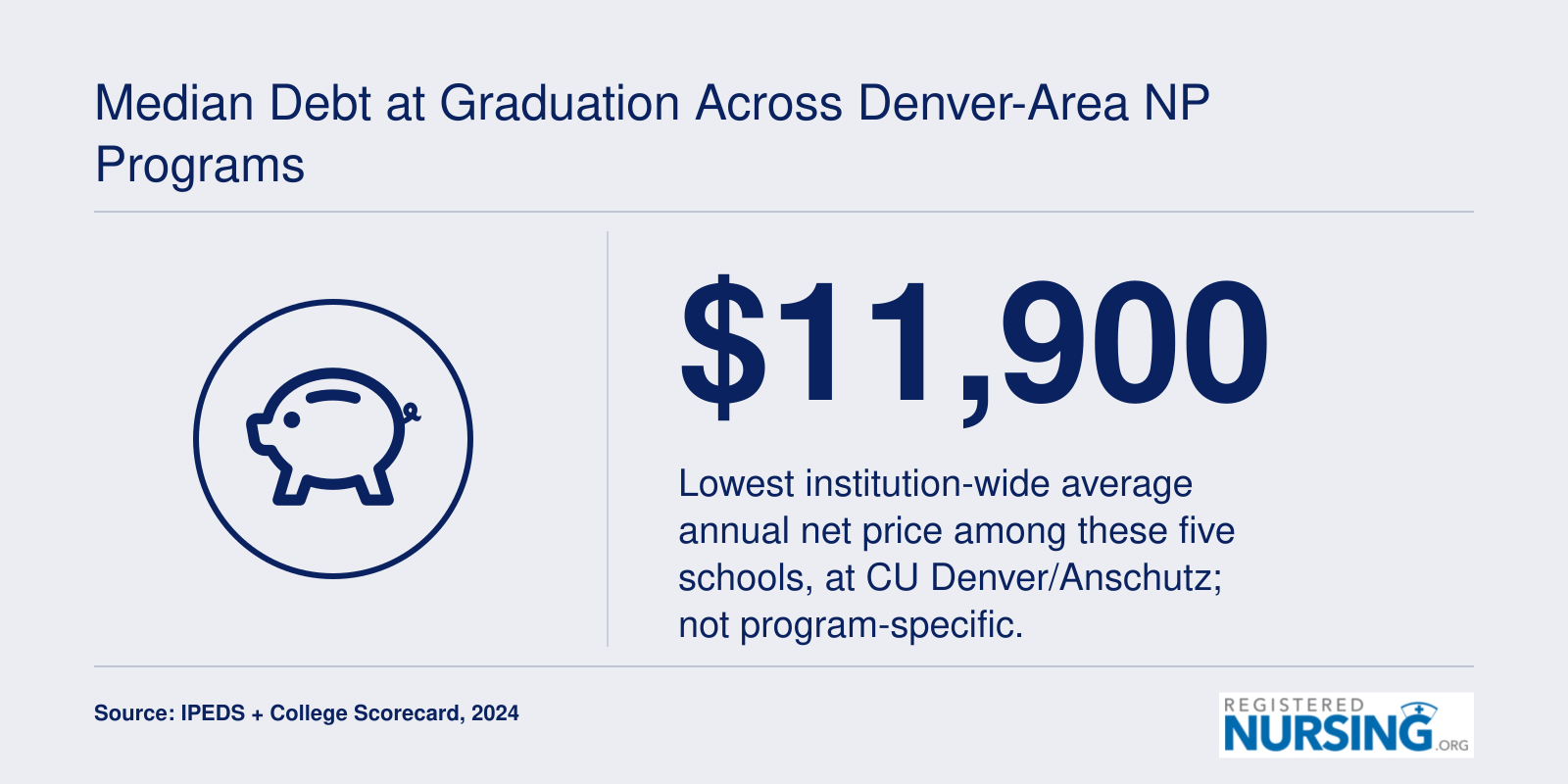 Lowest institution-wide average annual net price among five Colorado FNP schools is $11,900, based on 2024 data