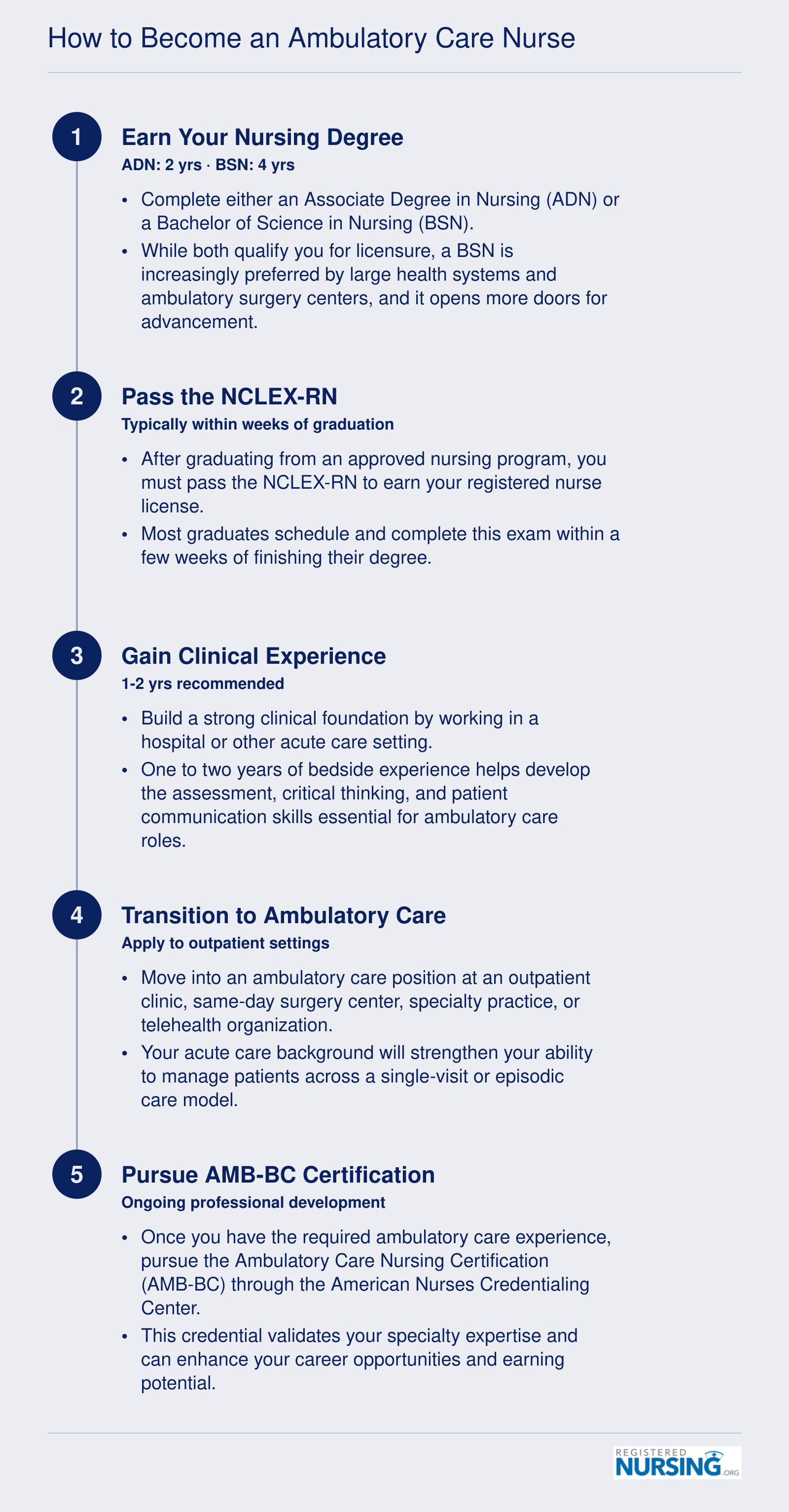 Five-step pathway to becoming an ambulatory care nurse, from earning a nursing degree through obtaining AMB-BC certification