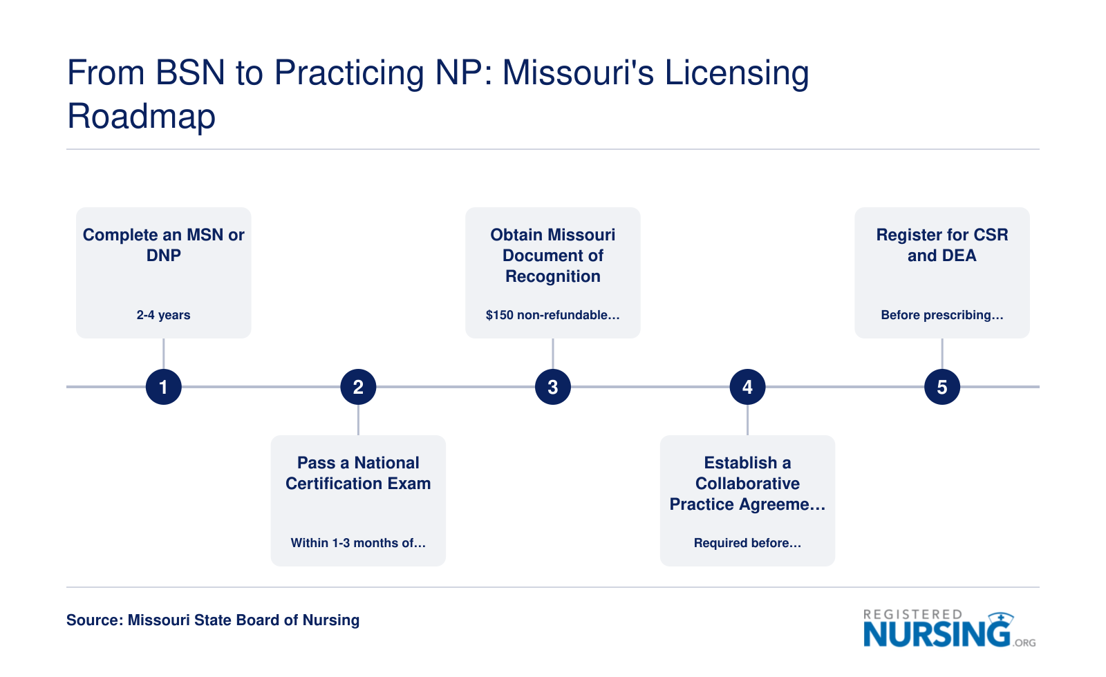 Five-step licensing timeline from BSN through MSN or DNP, national certification, Missouri Document of Recognition, collaborative practice agreement, and CSR and DEA registration