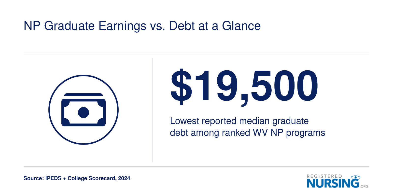 NP Graduate Earnings vs. Debt at a Glance