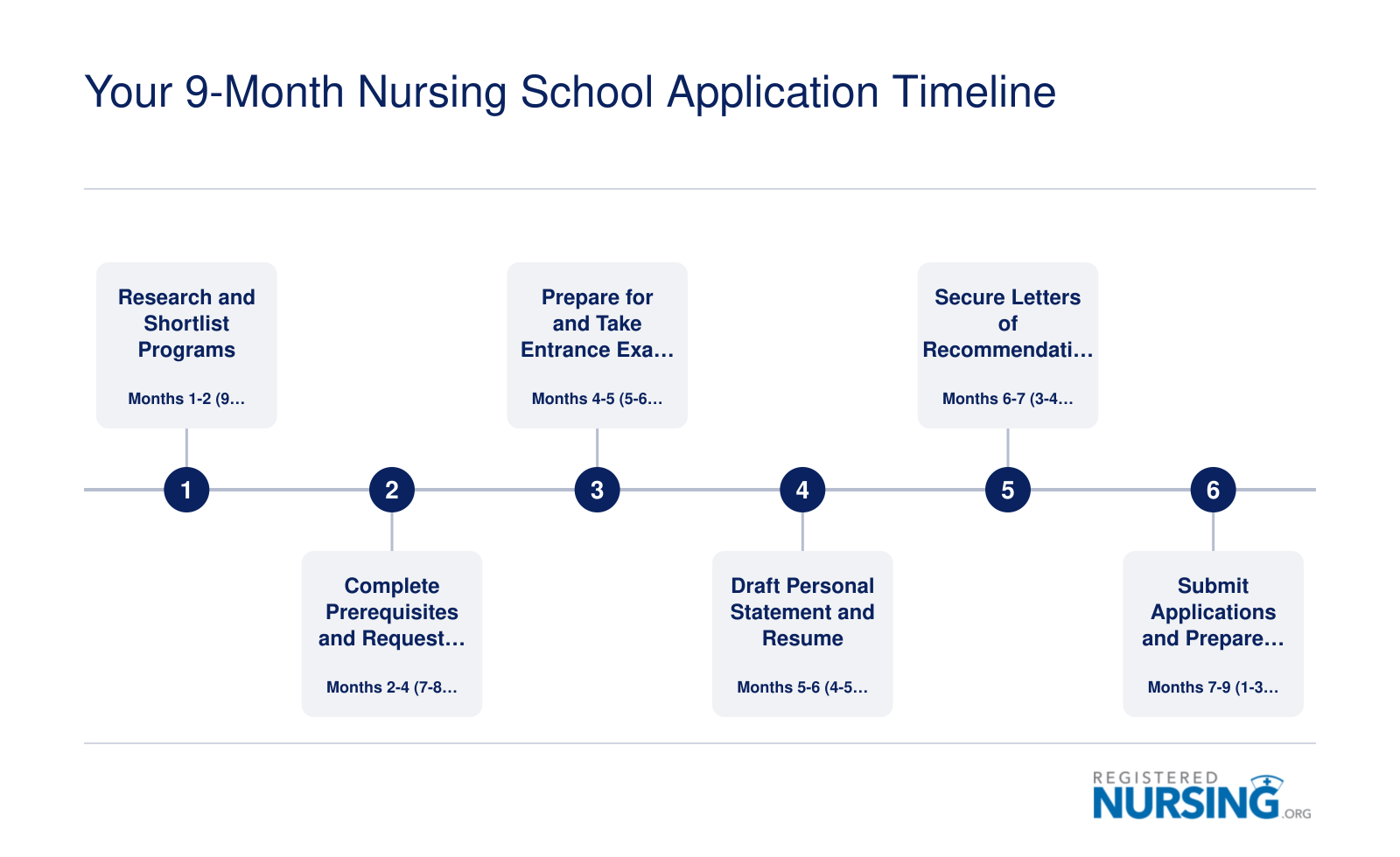Six-step nursing school application timeline spanning nine months, from program research through application submission and interview preparation