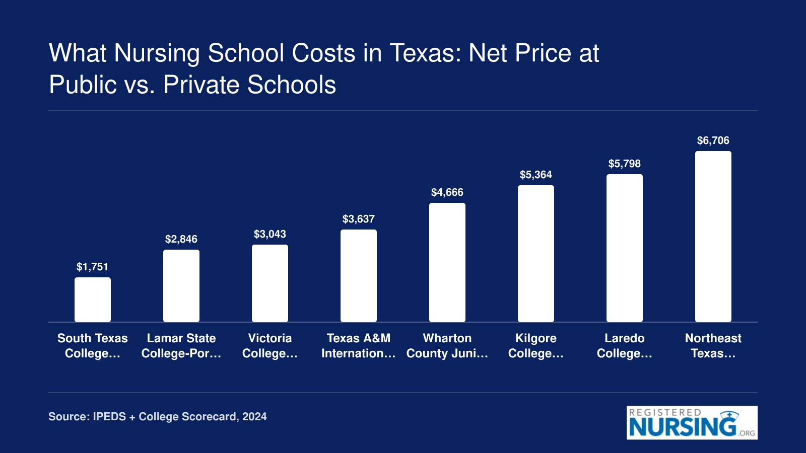 Average yearly net price after aid at Texas public nursing schools ranges from $1,751 to $6,706, 2024 data