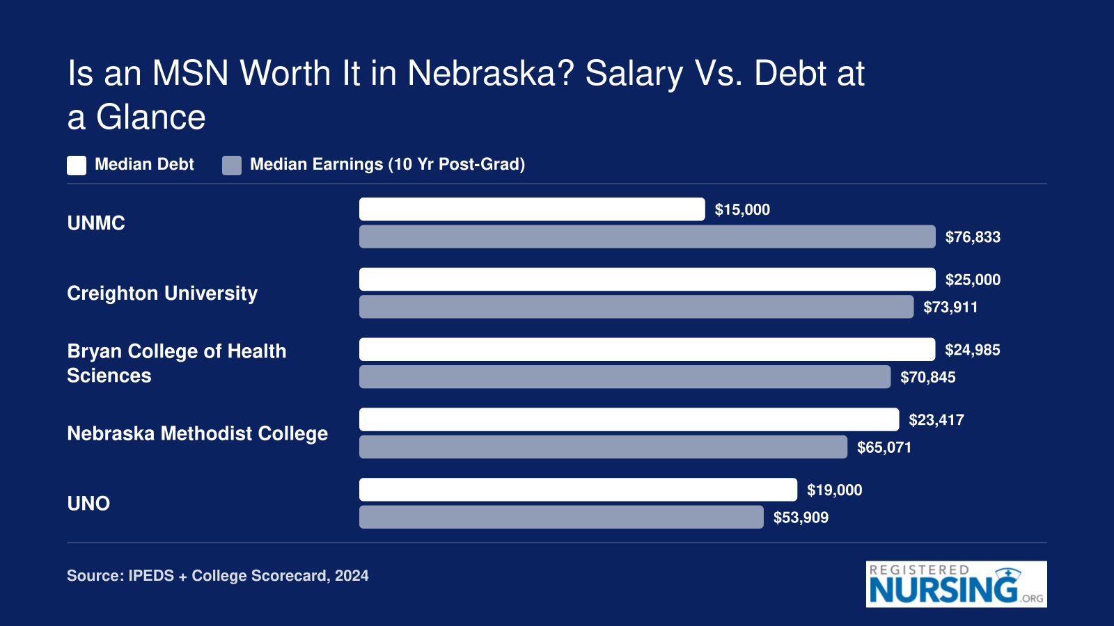 Median debt versus median earnings ten years after graduation for five Nebraska MSN programs, with UNMC showing the lowest debt at $15,000 and highest earnings at $76,833