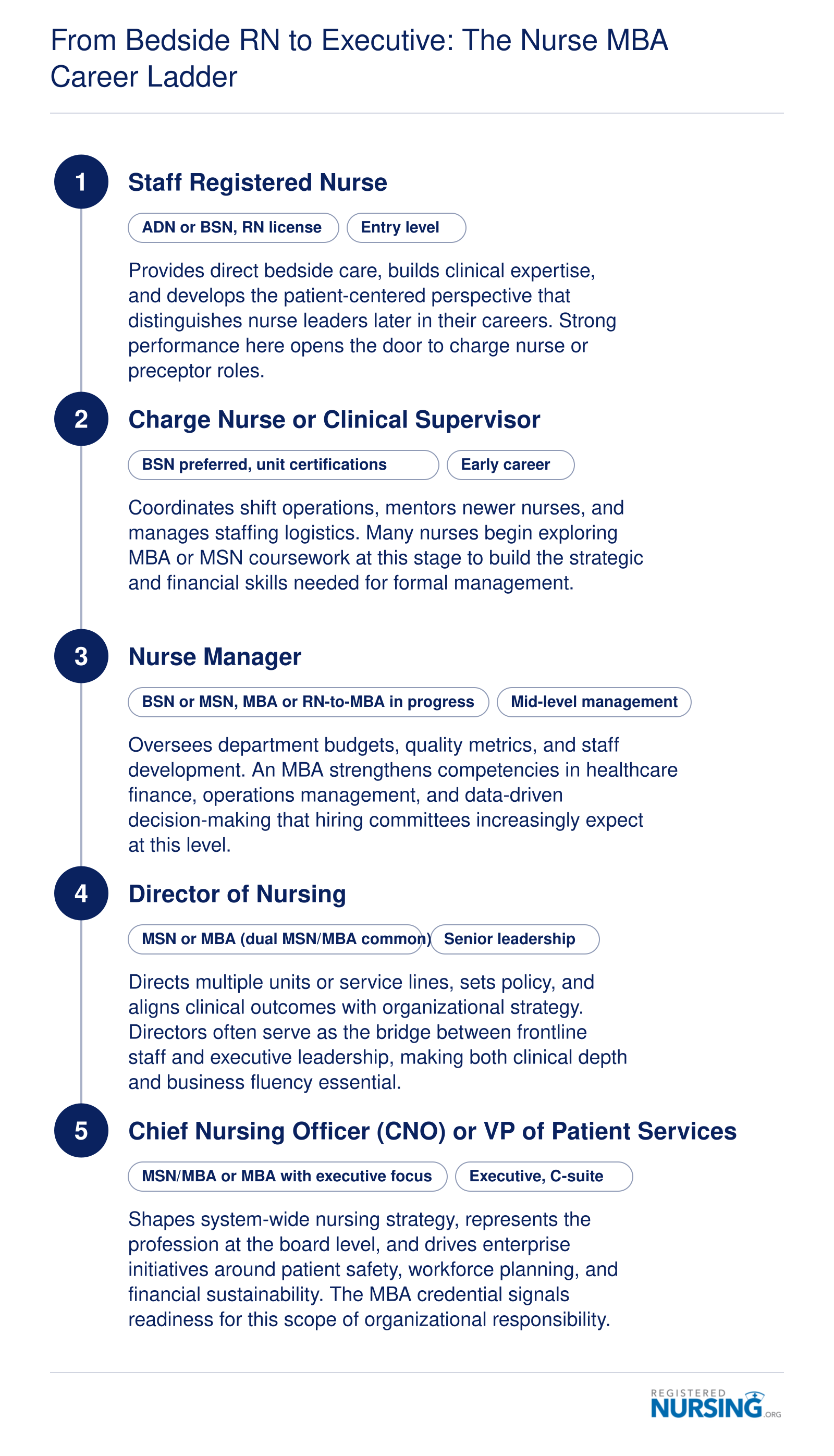 Five-step career ladder from staff RN through charge nurse, nurse manager, director of nursing, and chief nursing officer, with MBA milestones at each level